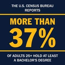 A blue and yellow infographic with the text The U.S. Census Bureau reports more than 37% of adults 25+ hold at least a bachelor's degree.