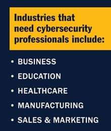 An infographic with the text, Industries that need cybersecurity professionals include: Business, Education, Healthcare, Manufacturing Sales & marketing.