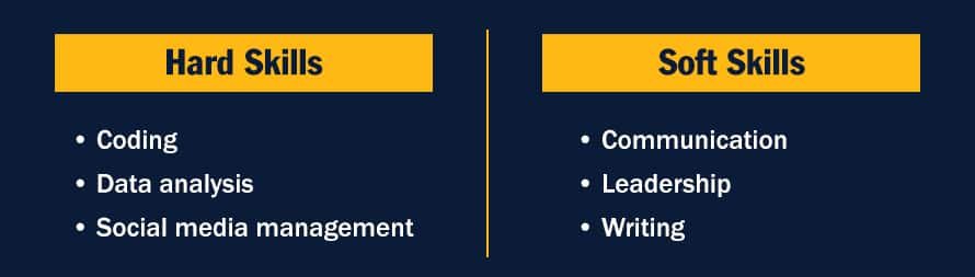 A blue infographic with the text hard skills include coding, data analysis and social media management while soft skills include communication, leadership and writing