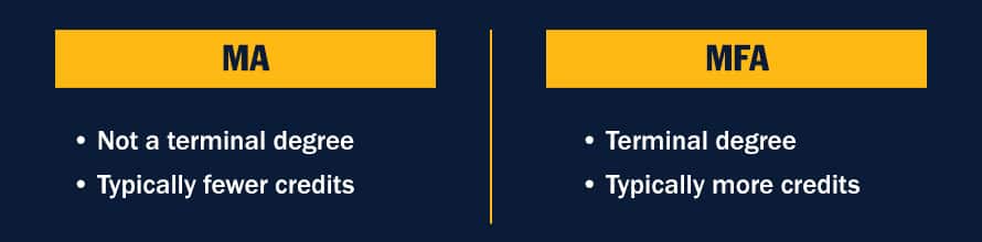 A T chart comparing an MA and MFA with the text MA: Not a terminal degree, Typically fewer credits, MFA: Terminal degree, Typically more credits
