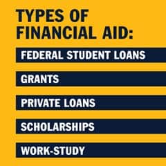 A yellow infographic piece with the text Types of Financial Aid: Federal Student Loans, Grants, Private Loans, Scholarships, Work-Study